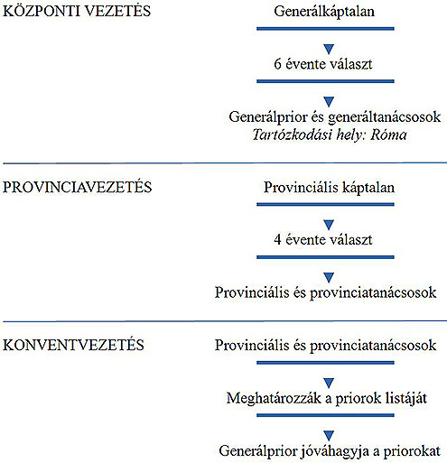 Központi vezetés / Betegåápoló Irgalmasrend Organogram, központi vezetés